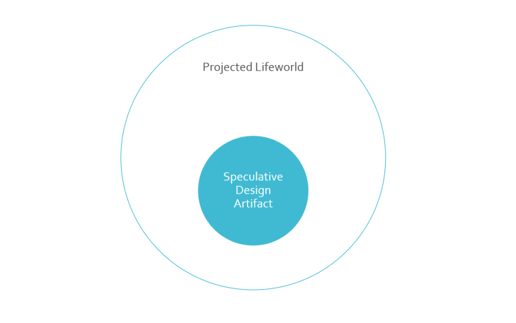 a diagram depicted a projected lifeworld